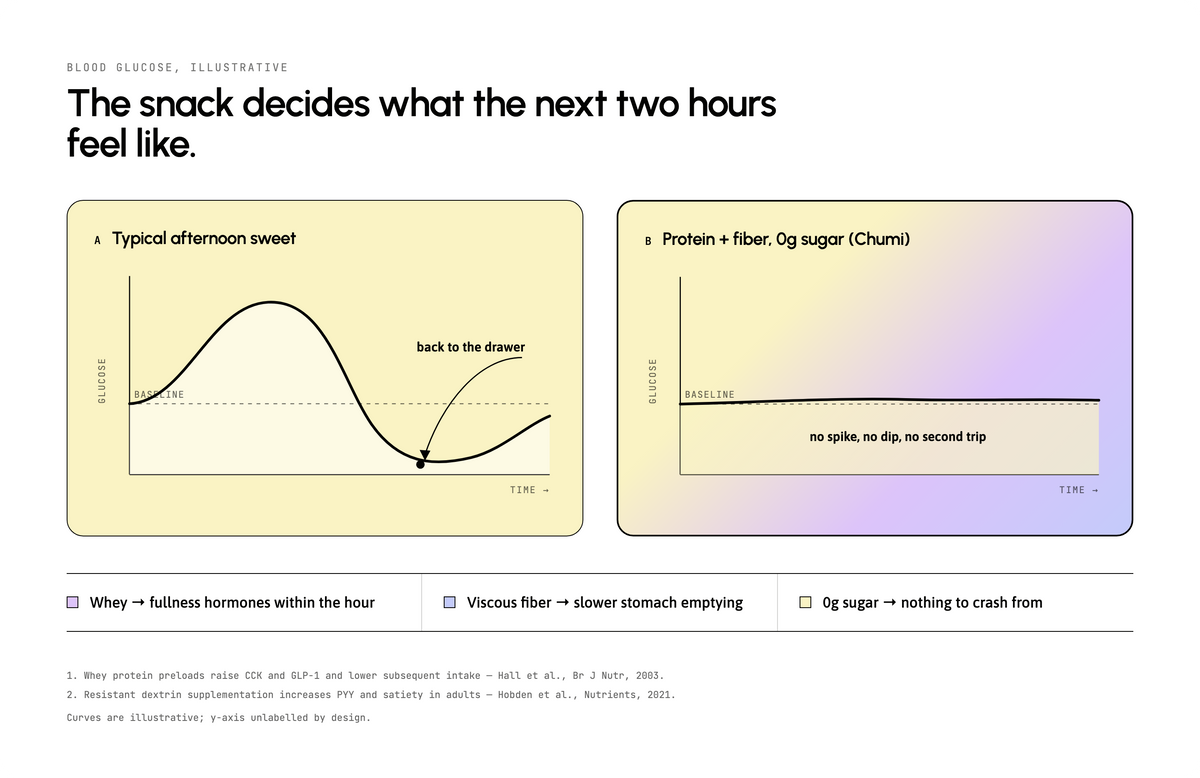 Illustrative blood glucose: a typical afternoon sweet spikes then dips below baseline, sending you back to the drawer, while protein plus fiber with 0g sugar stays flat — no spike, no dip, no second trip.